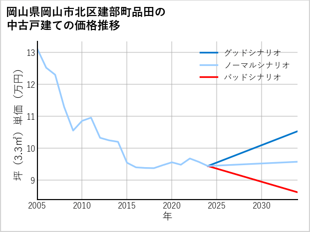 岡山県岡山市北区建部町品田の中古戸建て価格推移
