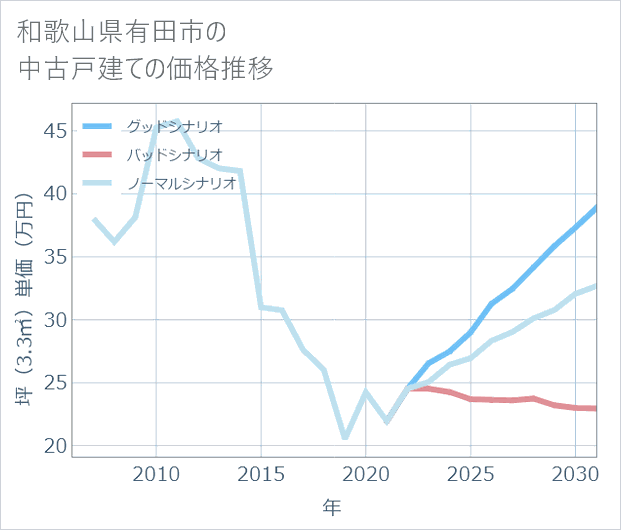 和歌山県有田市の中古戸建て価格推移