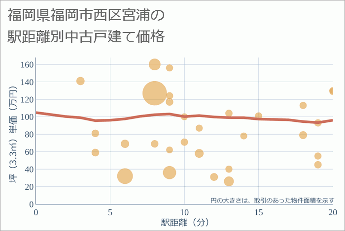 福岡県福岡市西区宮浦の徒歩距離別の中古戸建て坪単価