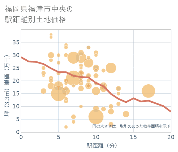 福岡県福津市中央の徒歩距離別の土地坪単価