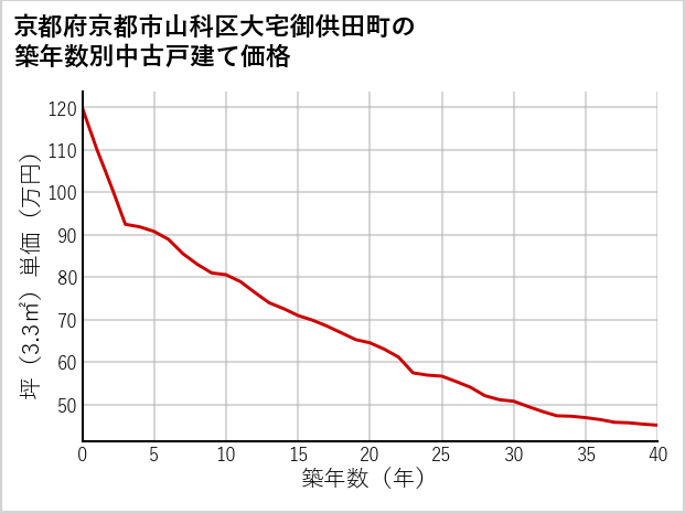 京都府京都市山科区大宅御供田町の築年数別の中古戸建て坪単価