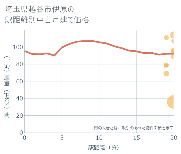 埼玉県越谷市伊原の徒歩距離別の中古戸建て坪単価