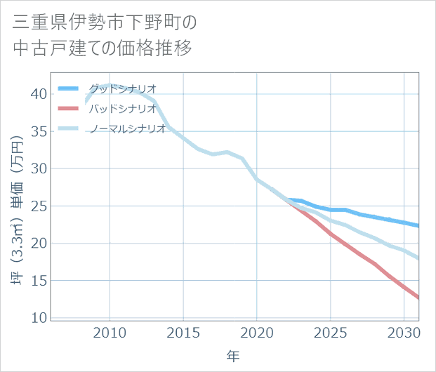 三重県伊勢市下野町の中古戸建て価格推移