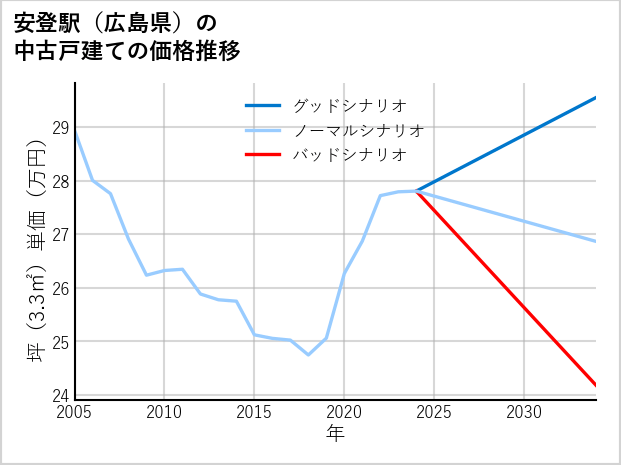 安登駅（広島県）の中古戸建て価格推移