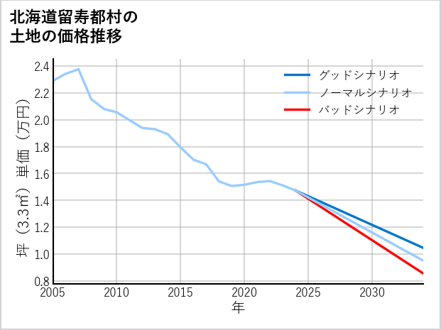 北海道留寿都村の土地価格推移