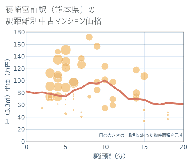 藤崎宮前駅(熊本県)の徒歩距離別の中古マンション坪単価