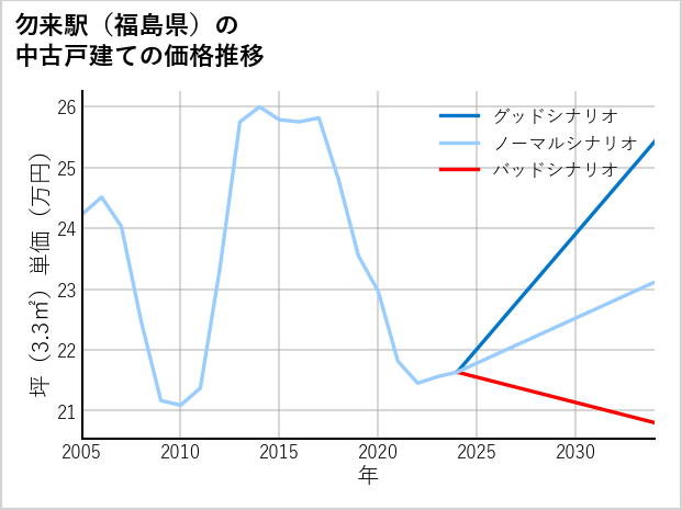 勿来駅（福島県）の中古戸建て価格推移