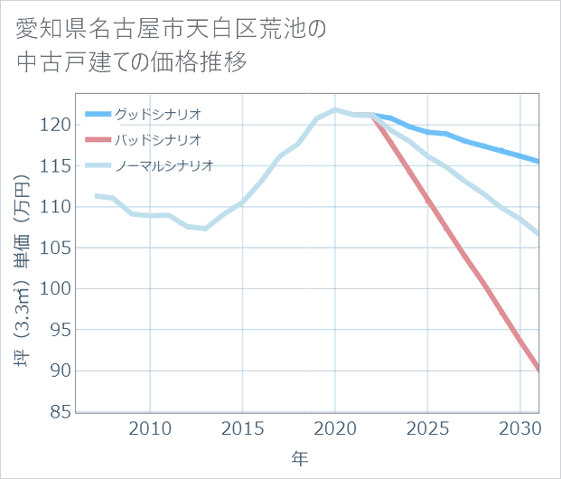 愛知県名古屋市天白区荒池の中古戸建て価格推移