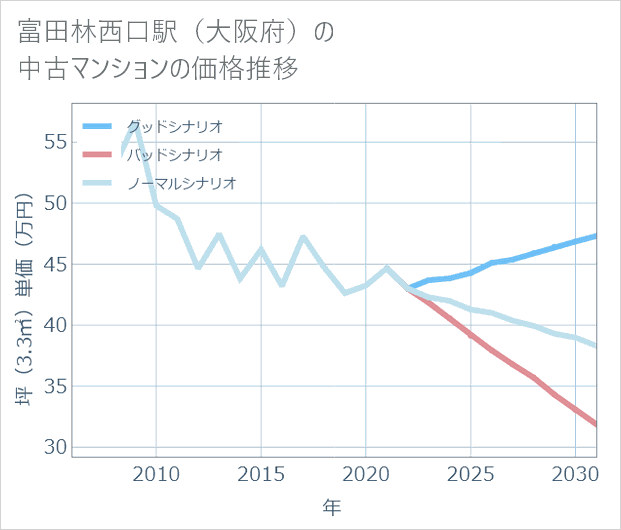 富田林西口駅(大阪府)の中古マンション価格推移
