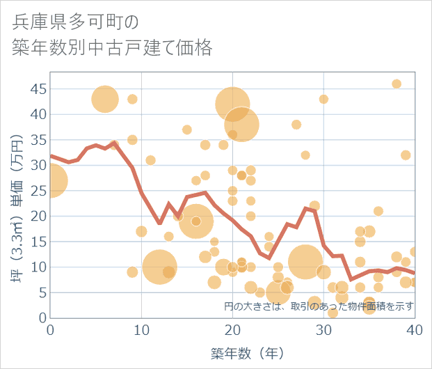 兵庫県多可町の築年数別の中古戸建て坪単価
