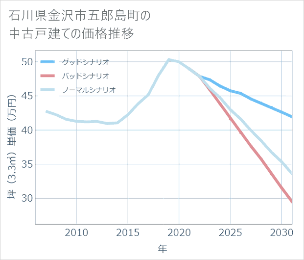 石川県金沢市五郎島町の中古戸建て価格推移