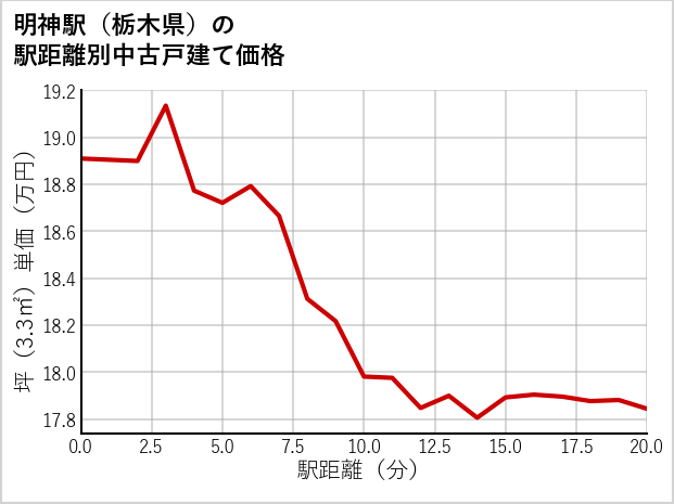 明神駅（栃木県）の徒歩距離別の中古戸建て坪単価