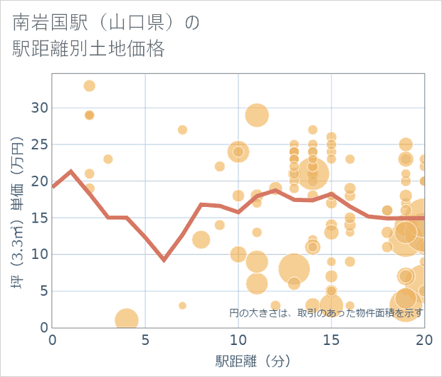 南岩国駅(山口県)の徒歩距離別の土地坪単価