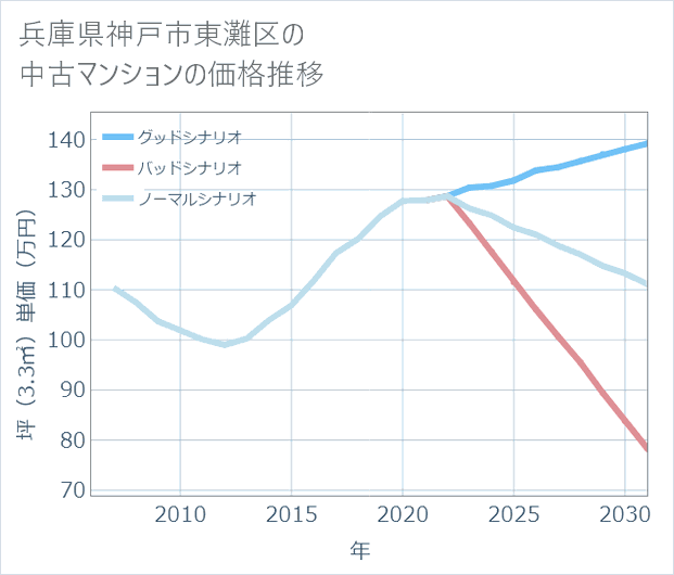 兵庫県神戸市東灘区の中古マンション価格推移