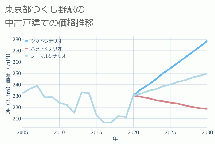 つくし野駅（東京都）の中古戸建て価格推移