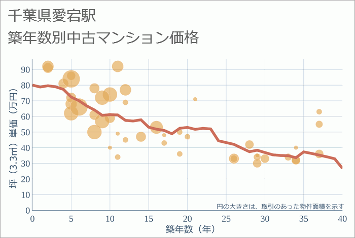 愛宕駅（千葉県）の築年数別の中古マンション坪単価