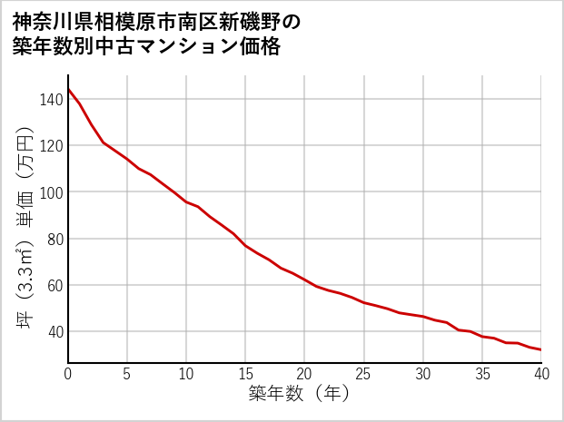 神奈川県相模原市南区新磯野の築年数別の中古マンション坪単価