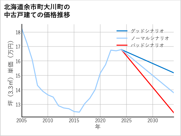 北海道余市町大川町の中古戸建て価格推移