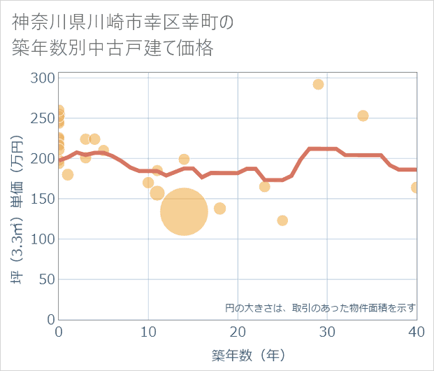 神奈川県川崎市幸区幸町の築年数別の中古戸建て坪単価