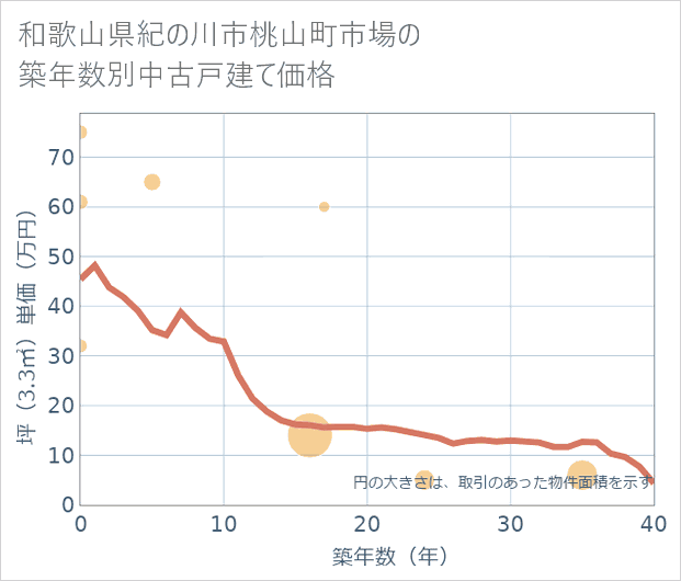 和歌山県紀の川市桃山町市場の築年数別の中古戸建て坪単価