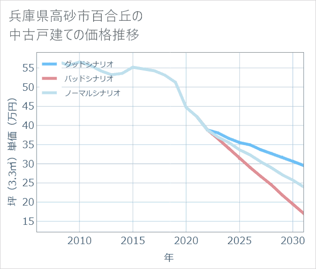 兵庫県高砂市百合丘の中古戸建て価格推移