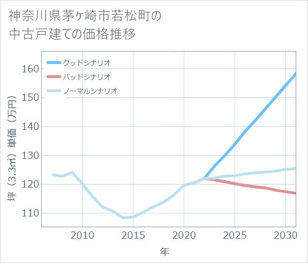 神奈川県茅ケ崎市若松町の中古戸建て価格推移