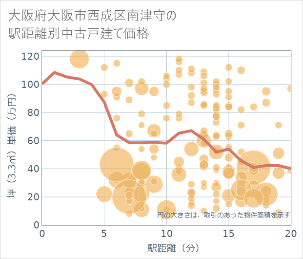 大阪府大阪市西成区南津守の徒歩距離別の中古戸建て坪単価