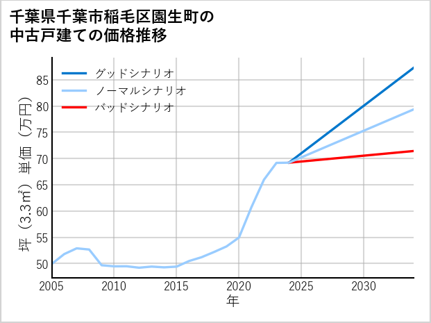 千葉県千葉市稲毛区園生町の中古戸建て価格推移