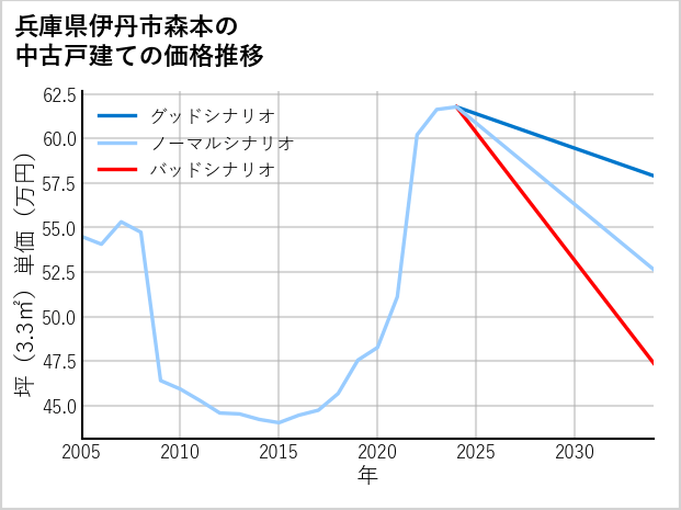 兵庫県伊丹市森本の中古戸建て価格推移