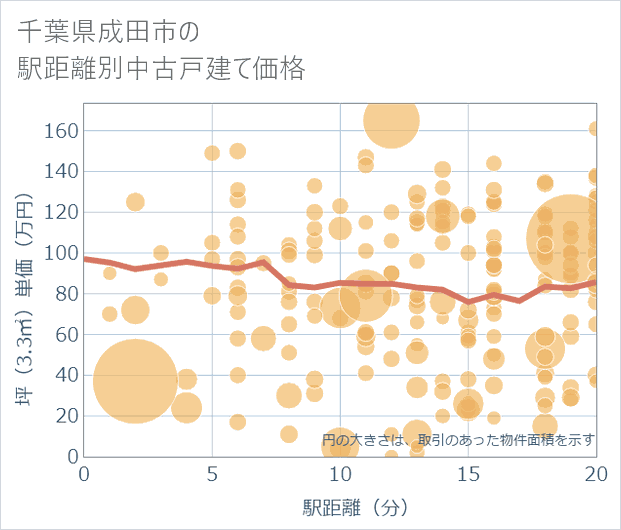 千葉県成田市の徒歩距離別の中古戸建て坪単価