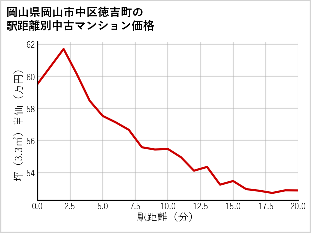 岡山県岡山市中区徳吉町の徒歩距離別の中古マンション坪単価