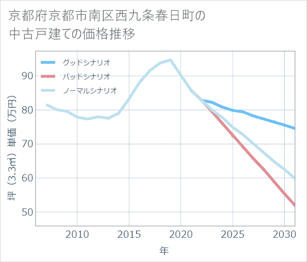 京都府京都市南区西九条春日町の中古戸建て価格推移