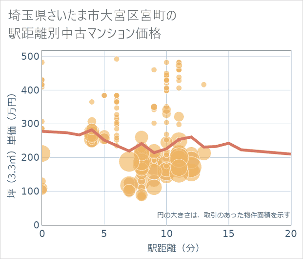 埼玉県さいたま市大宮区宮町の徒歩距離別の中古マンション坪単価