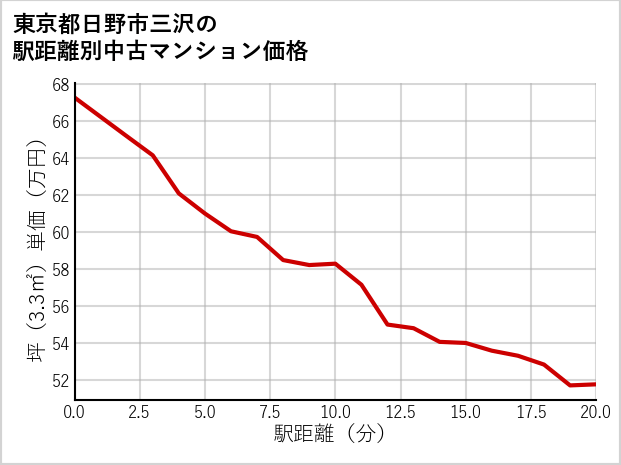 東京都日野市三沢の徒歩距離別の中古マンション坪単価