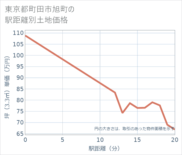 東京都町田市旭町の徒歩距離別の土地坪単価