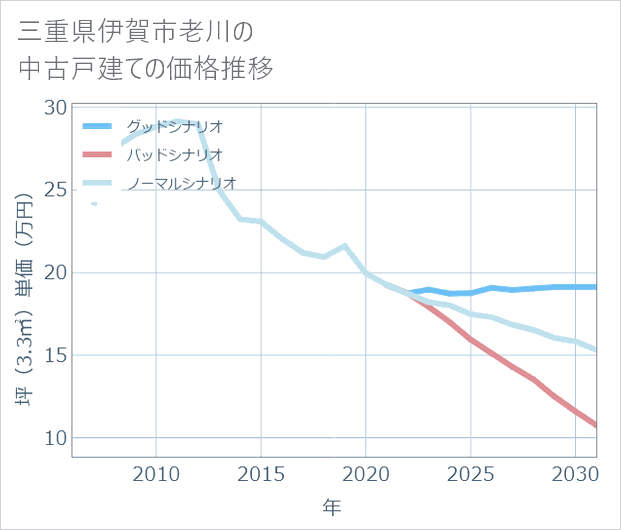 三重県伊賀市老川の中古戸建て価格推移