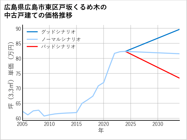 広島県広島市東区戸坂くるめ木の中古戸建て価格推移