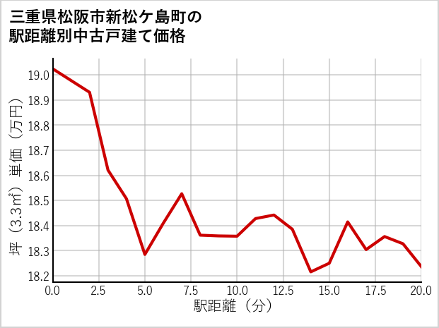 三重県松阪市新松ケ島町の徒歩距離別の中古戸建て坪単価