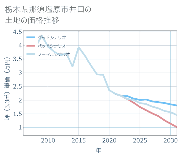 栃木県那須塩原市井口の土地価格推移