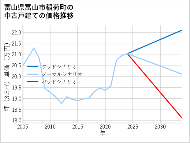 富山県富山市稲荷町の中古戸建て価格推移
