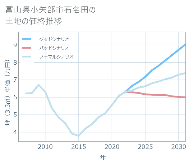 富山県小矢部市石名田の土地価格推移