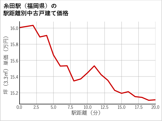 糸田駅（福岡県）の徒歩距離別の中古戸建て坪単価