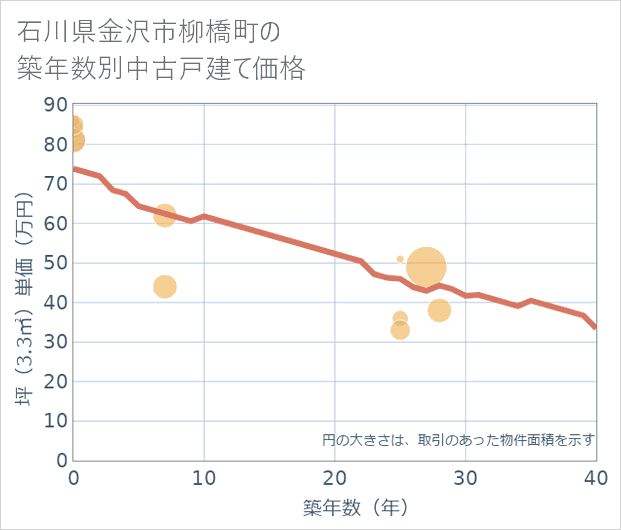 石川県金沢市柳橋町の築年数別の中古戸建て坪単価