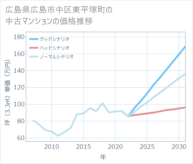 広島県広島市中区東平塚町の中古マンション価格推移