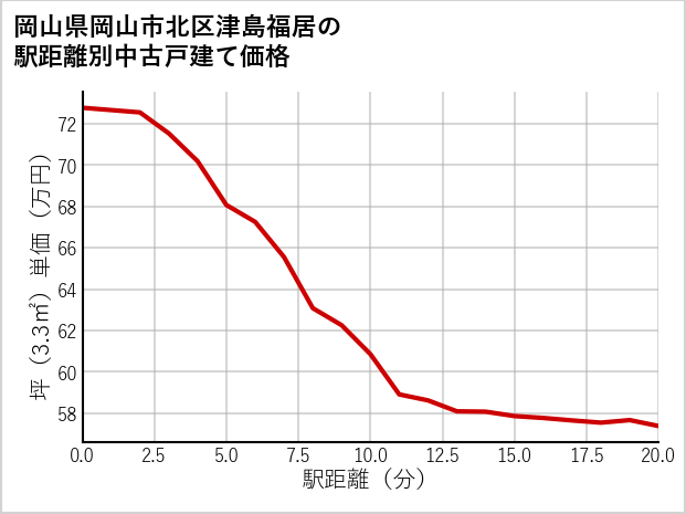 岡山県岡山市北区津島福居の徒歩距離別の中古戸建て坪単価