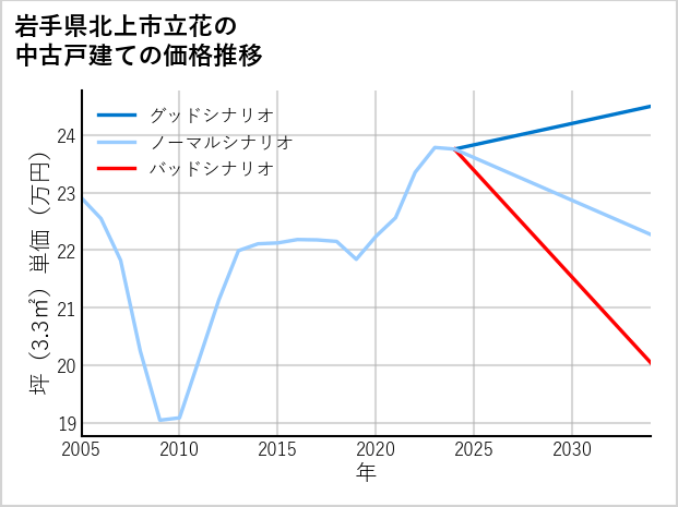 岩手県北上市立花の中古戸建て価格推移