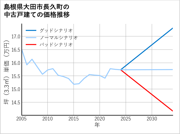 島根県大田市長久町の中古戸建て価格推移