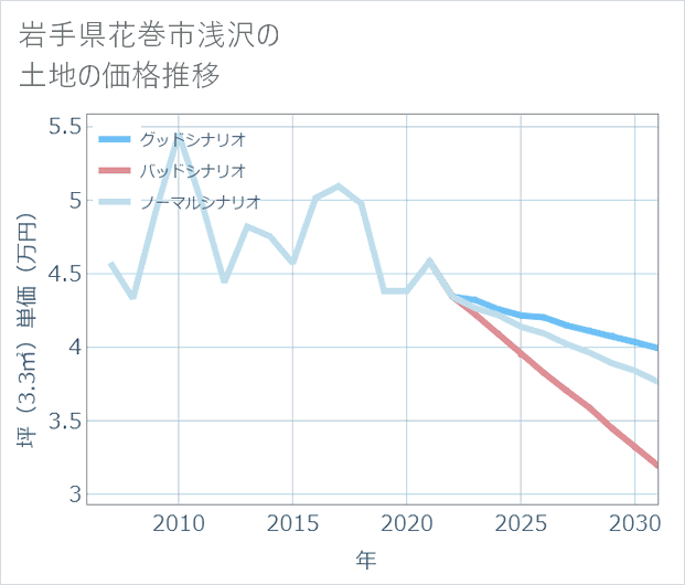 岩手県花巻市浅沢の土地価格推移
