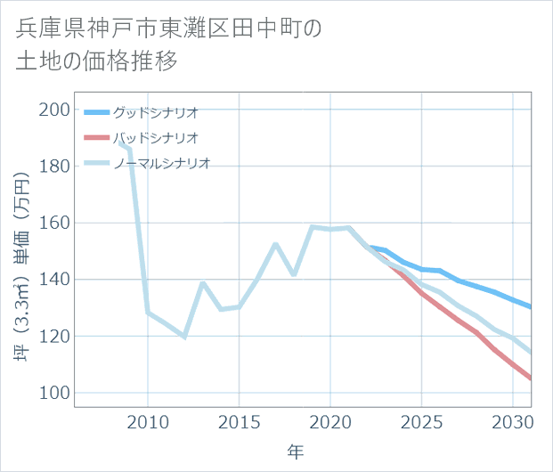 兵庫県神戸市東灘区田中町の土地価格推移