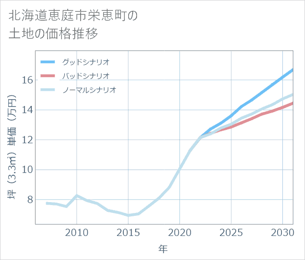 北海道恵庭市栄恵町の土地価格推移